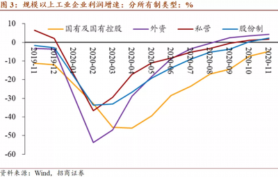 环比增速扩大源于外需强劲--2020年1-11月非金属矿物制品业工业企业利润分析